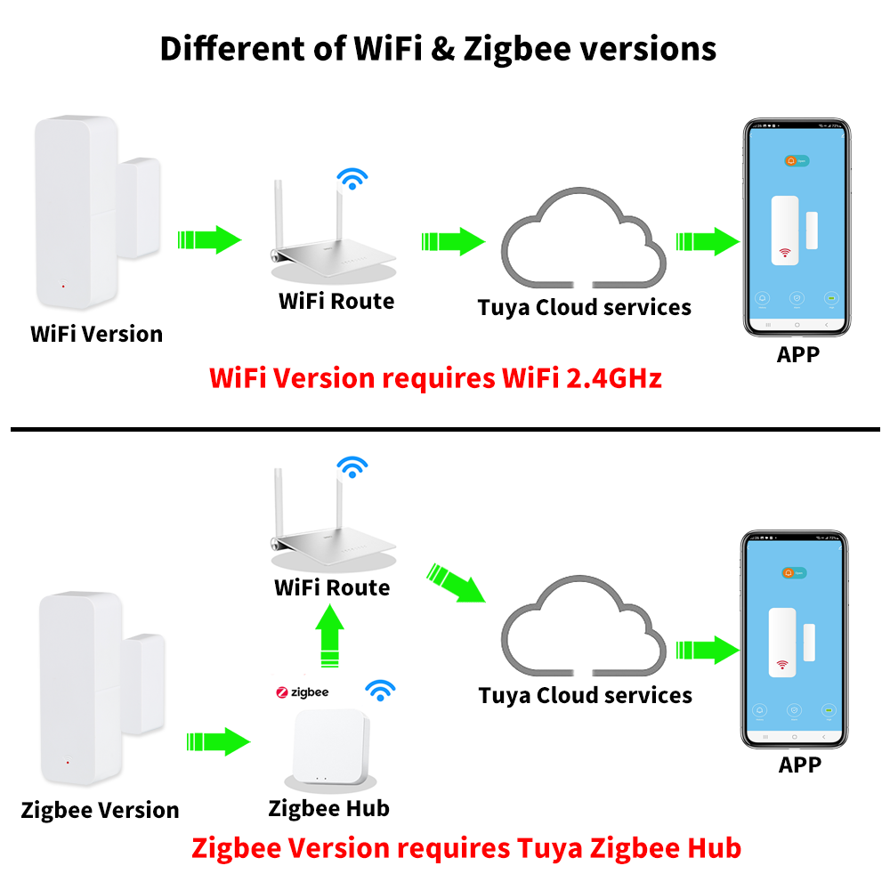 Sensor de contato para porta e - Smart Home Networking avaliação e preço