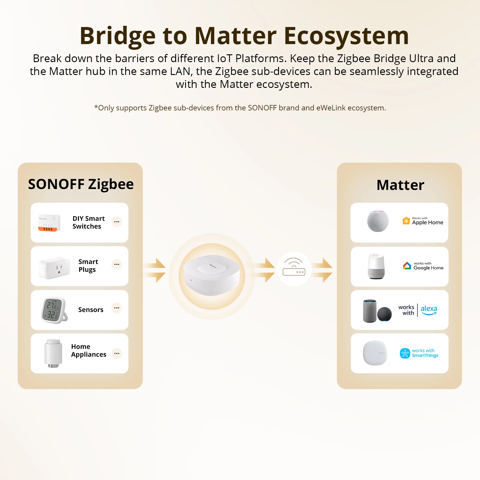 SONOFF ZB Bridge-U Matter, Gat - Smart Home Zigbee Gateway avaliação e preço